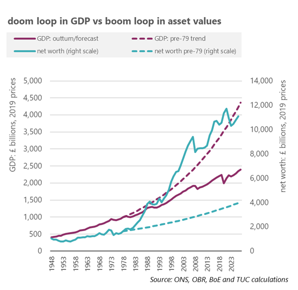 Figure 6a: Doom loop in GDP v boom loop in asset values