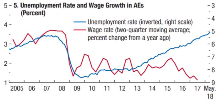 unemployment rate and wage growth