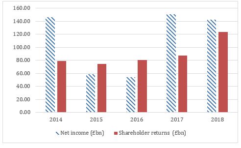 Net income, dividends and share buybacks for the current FTSE 100 companies index over the last five years.