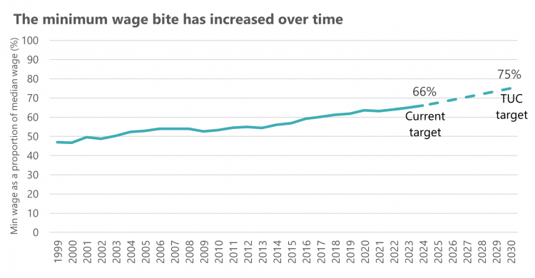 We Need A £15 Minimum Wage. This Is How To Get There | TUC